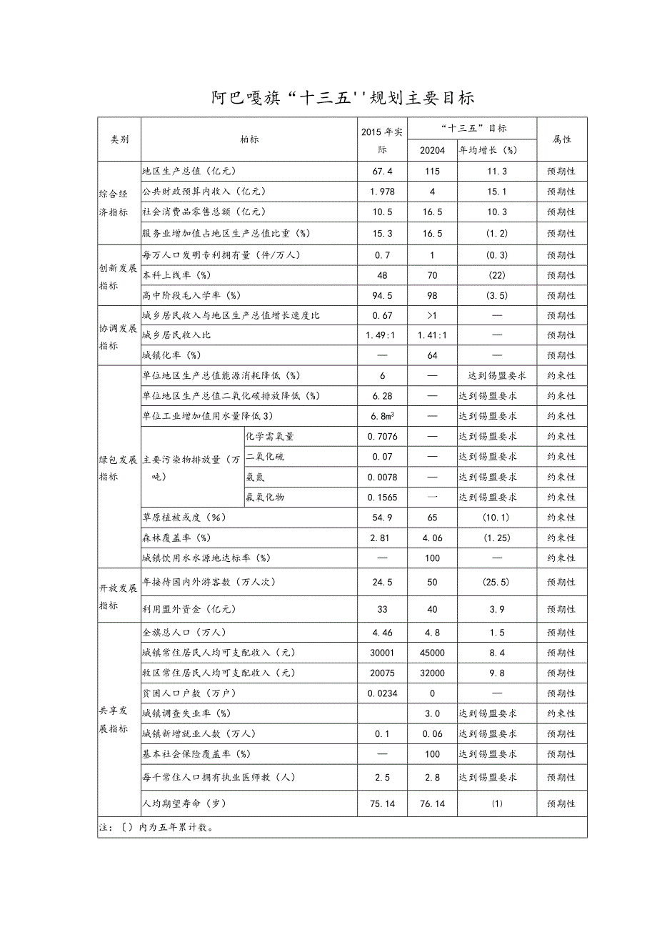 阿巴嘎旗“十三五”规划主要目标.docx_第1页