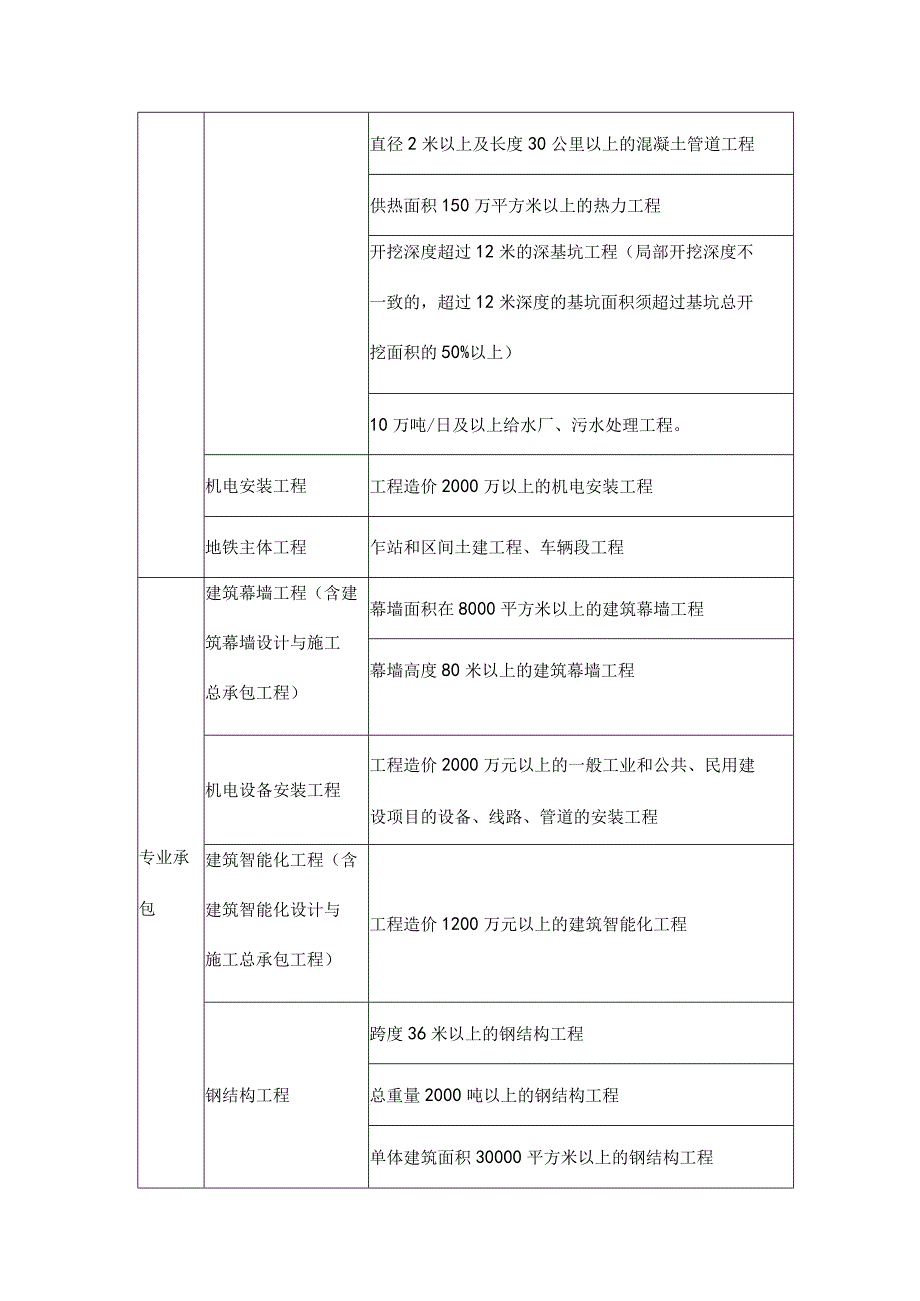 部分复杂和大型房屋建筑、市政工程项目规模标准.docx_第2页