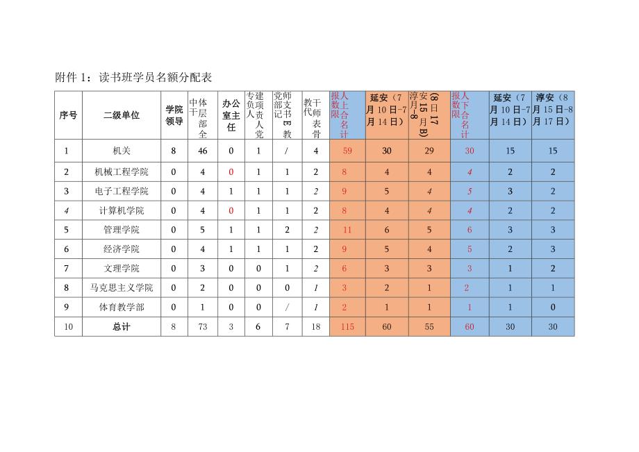 读书班学员名额分配表.docx_第1页