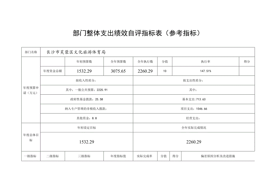 部门整体支出绩效自评指标表参考指标.docx_第1页