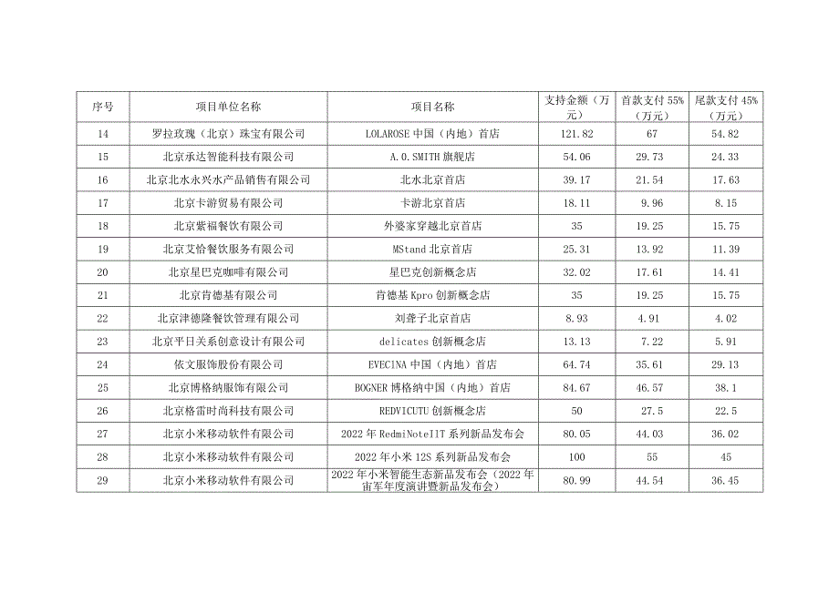 鼓励发展商业品牌首店项目支持资金明细表.docx_第2页