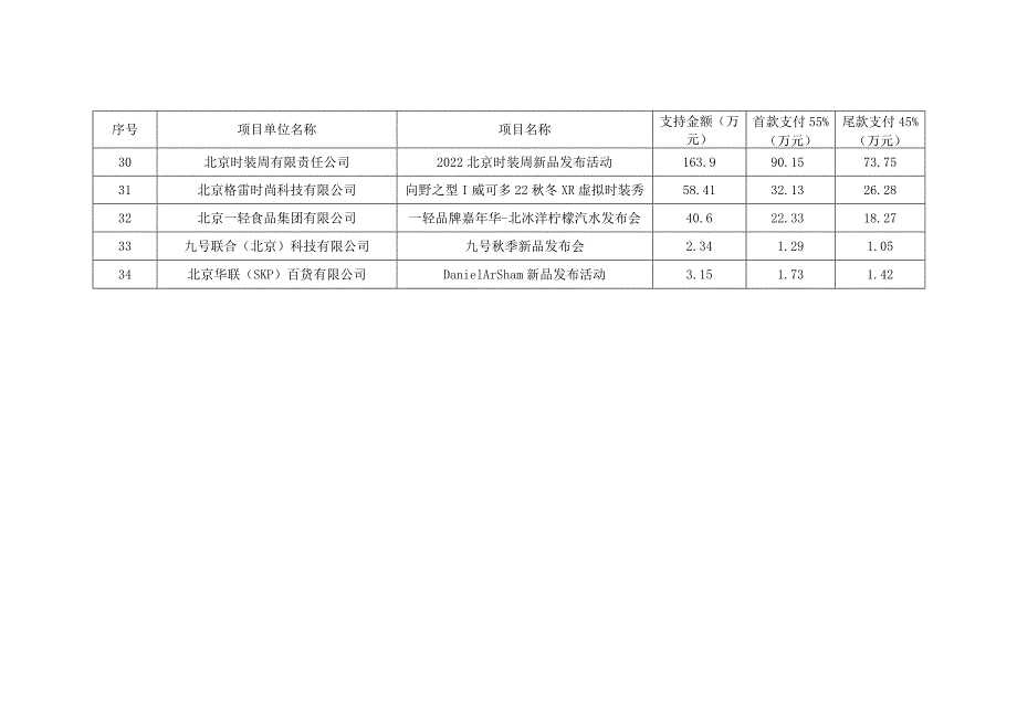 鼓励发展商业品牌首店项目支持资金明细表.docx_第3页