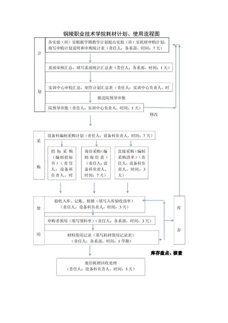 铜陵职业技术学院耗材计划、使用流程图.docx_第1页