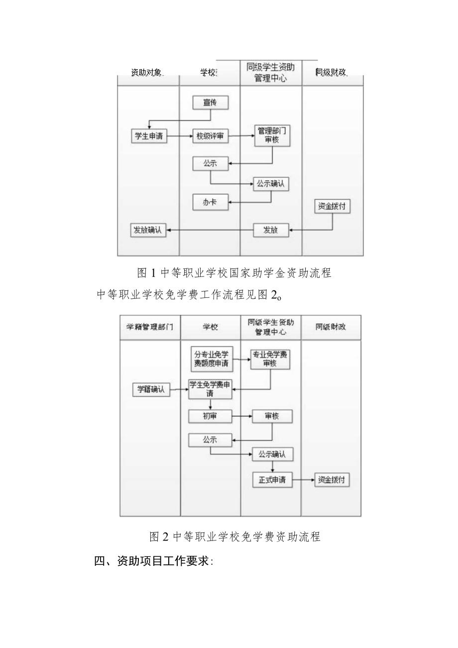 职业中等专业学校资助管理办法.docx_第2页