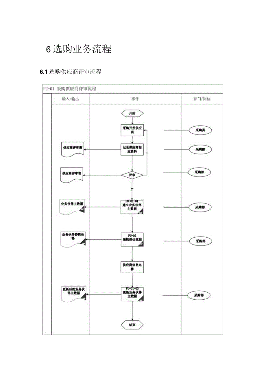 SAP业务流程图采购部业务流程.docx_第1页