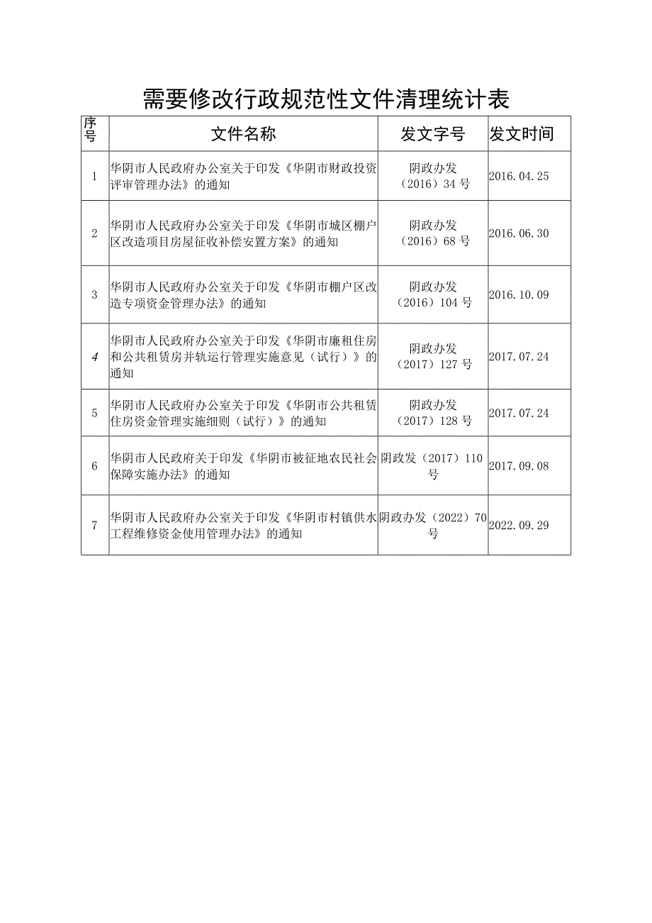 需要修改行政规范性文件清理统计表.docx_第1页