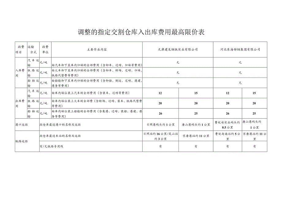 调整的指定交割仓库入出库费用最高限价表.docx_第1页