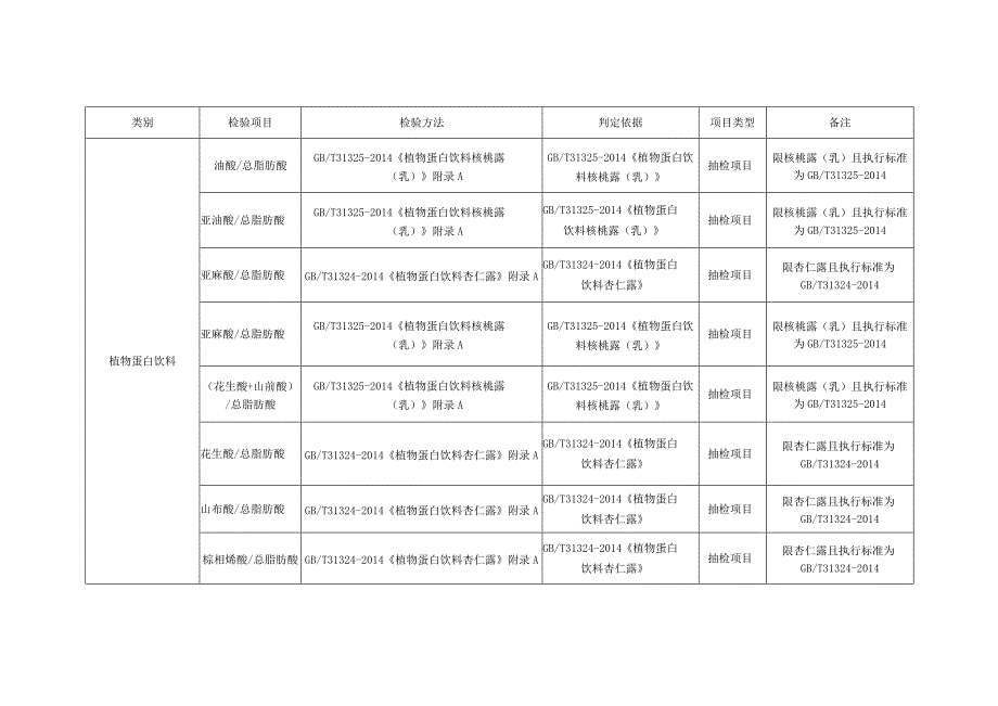 食品检验项目表.docx_第2页