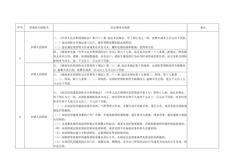 乡镇消防委托执法行政处罚指导范围.docx_第2页