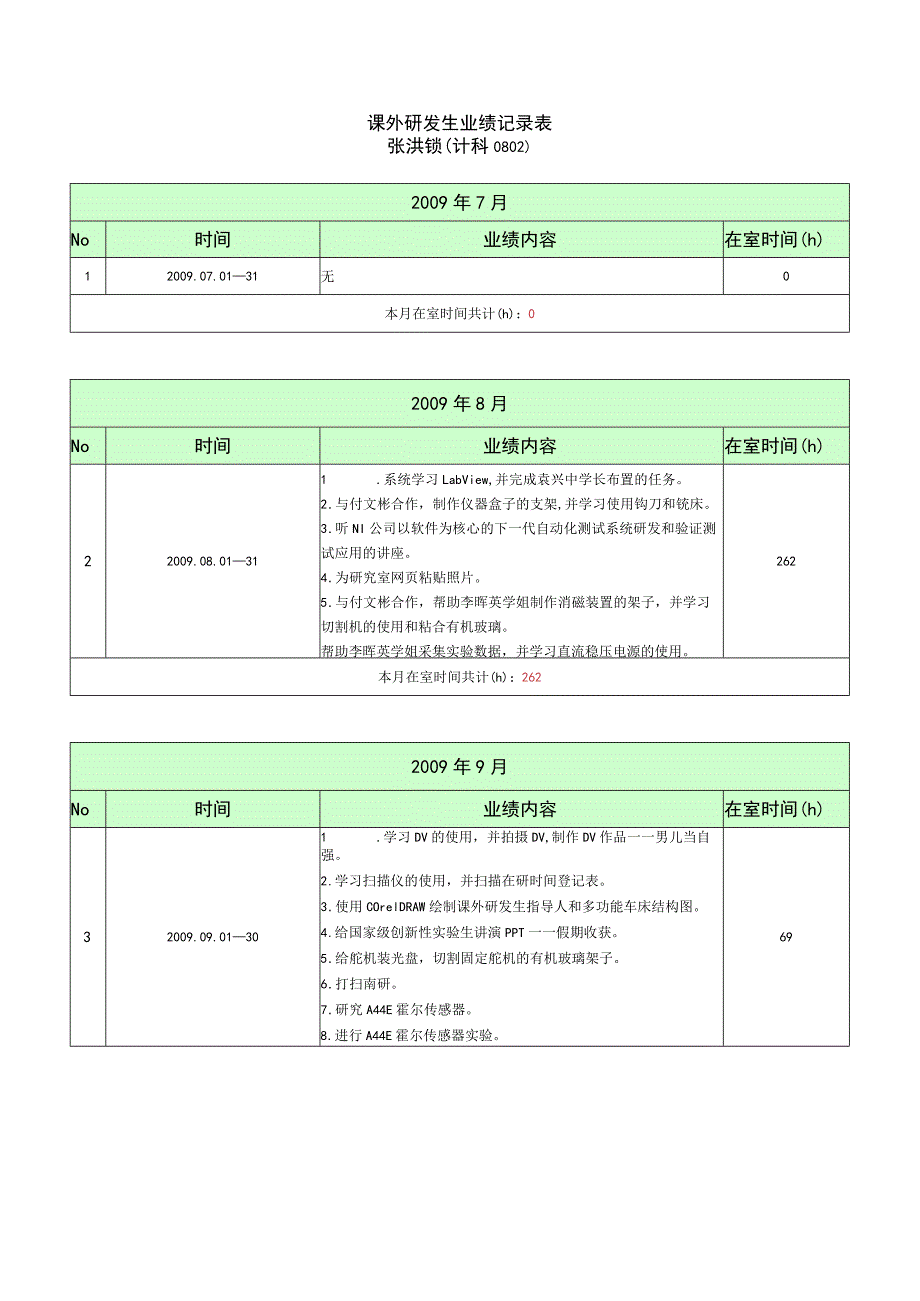 课外研发生业绩记录表.docx_第1页