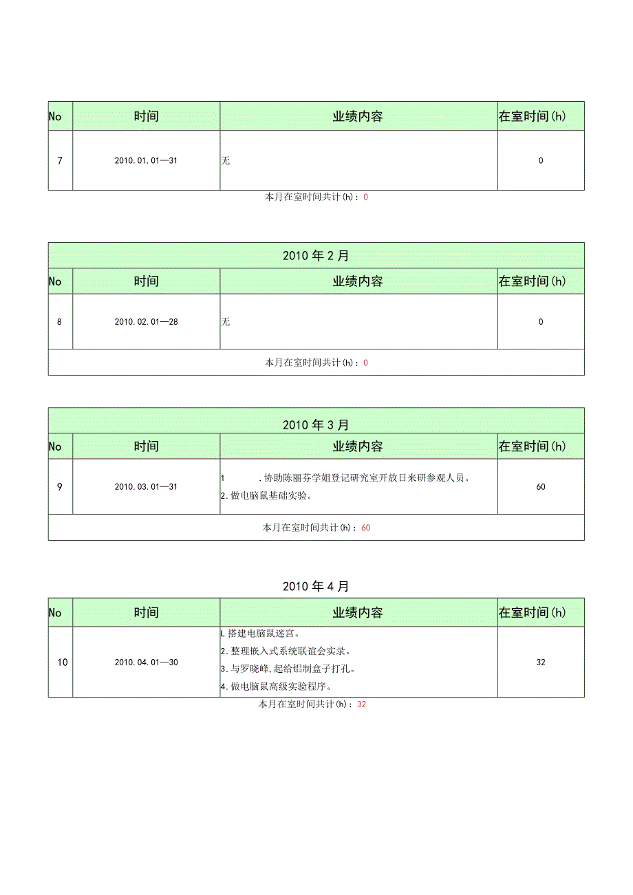 课外研发生业绩记录表.docx_第3页