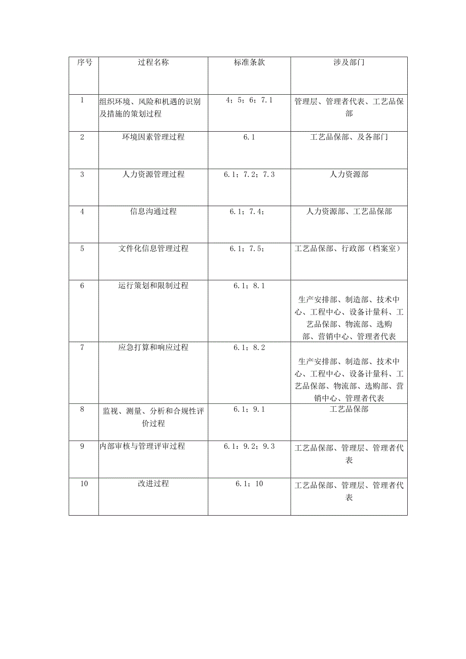 ISO14001环境体系过程一览表.docx_第1页