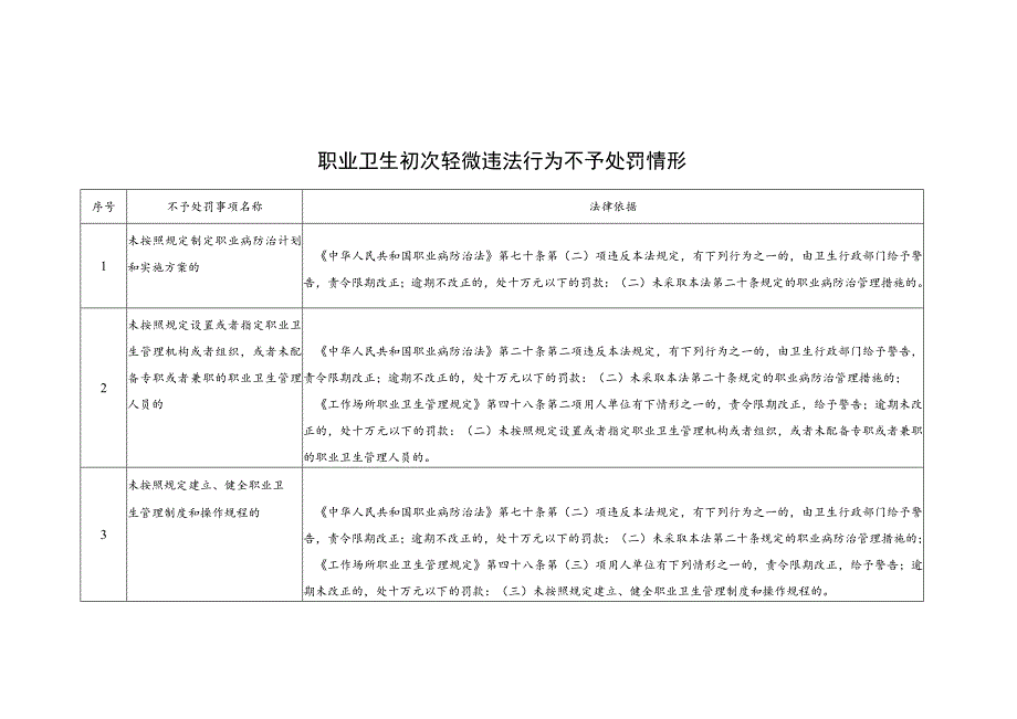 职业卫生初次轻微违法行为不予处罚情形.docx_第1页