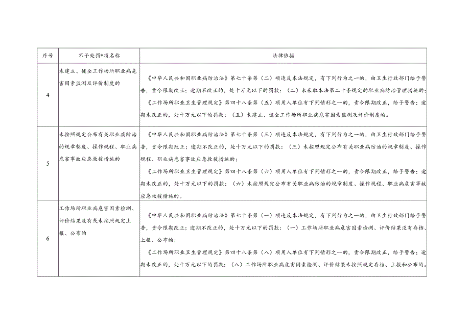 职业卫生初次轻微违法行为不予处罚情形.docx_第2页