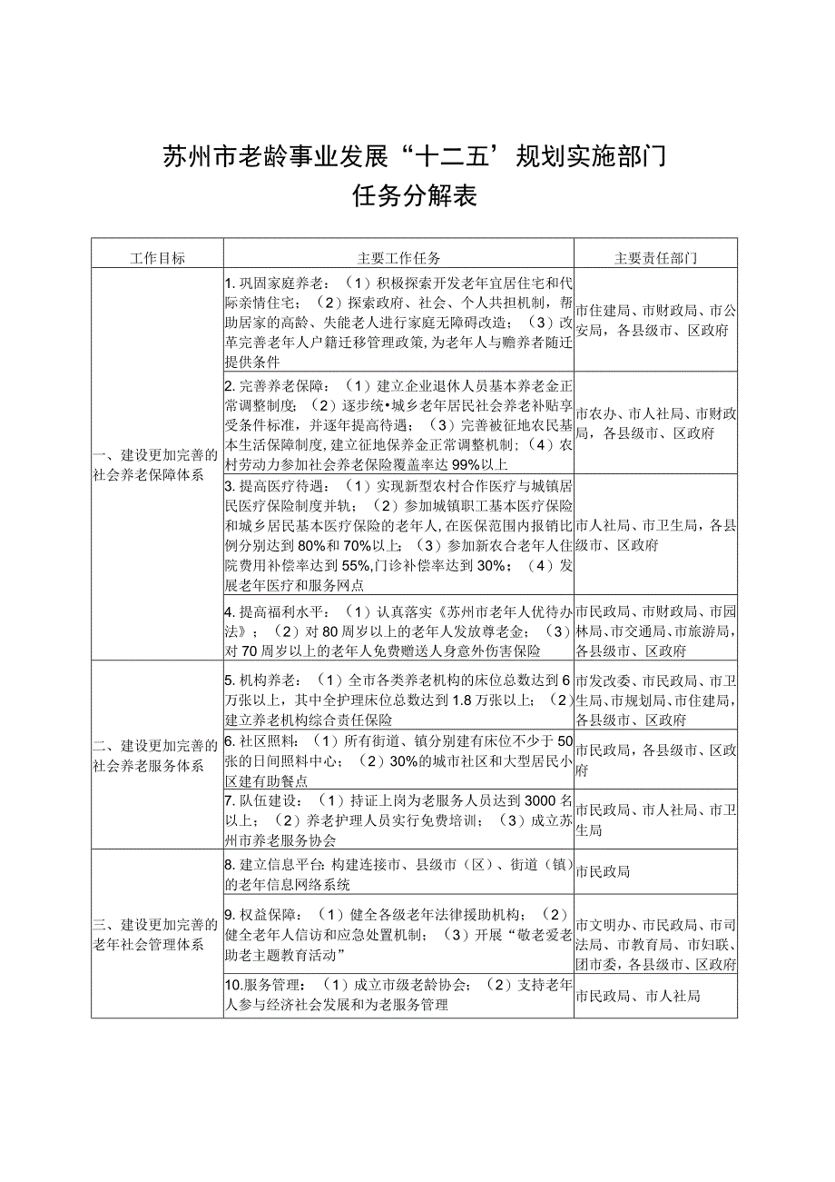 苏州市老龄事业发展“十二五”规划实施部门任务分解表.docx_第1页