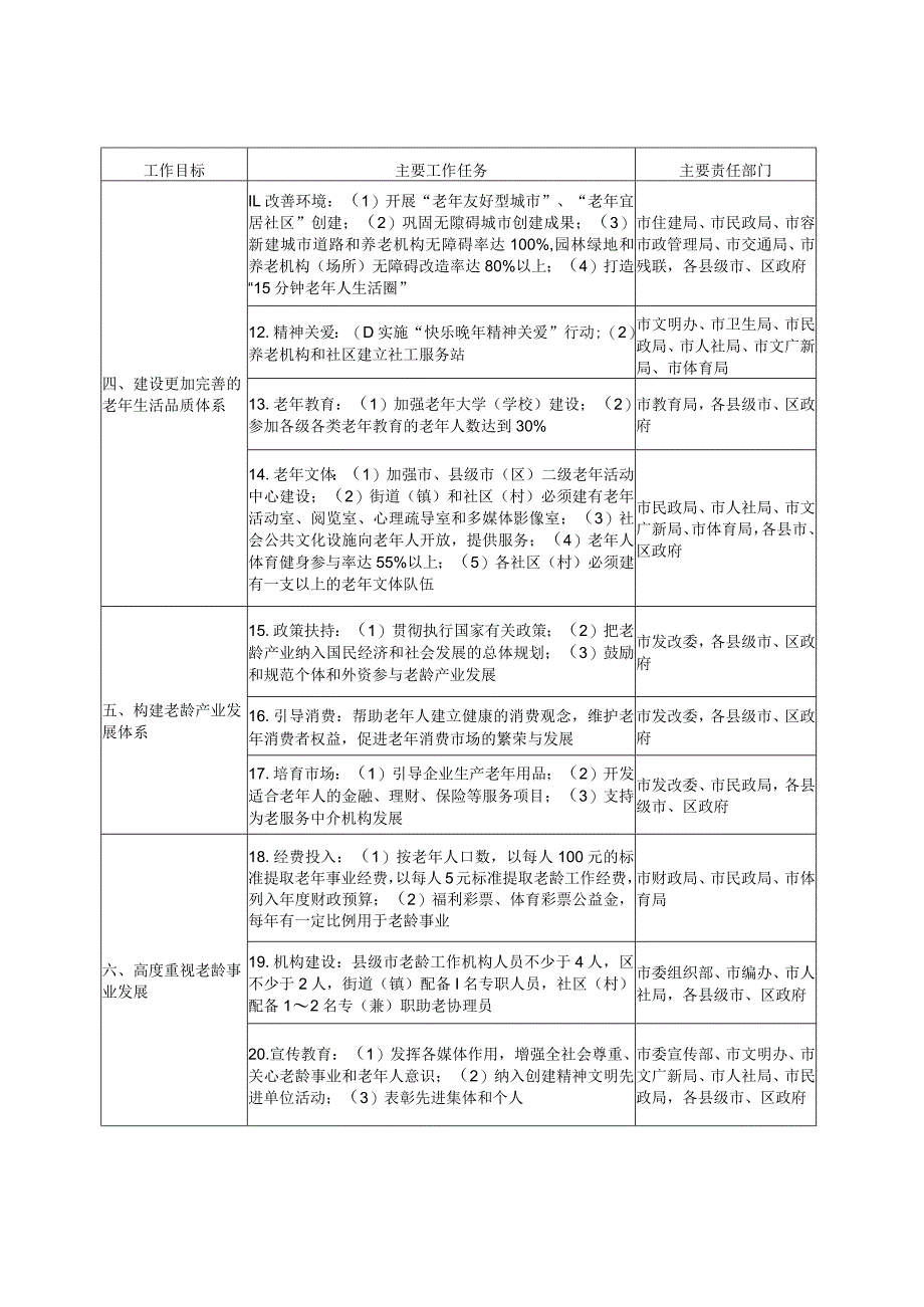 苏州市老龄事业发展“十二五”规划实施部门任务分解表.docx_第2页