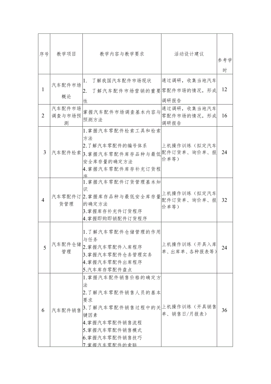 中等职业学校《汽车整车与配件营销》课程标准.docx_第2页