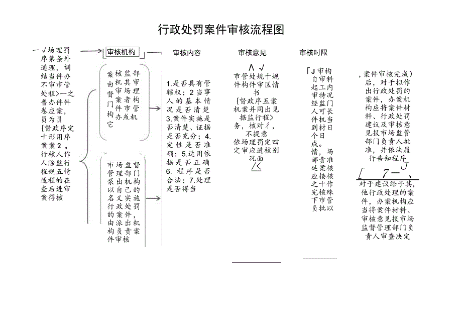 行政处罚案件审核流程图.docx_第1页