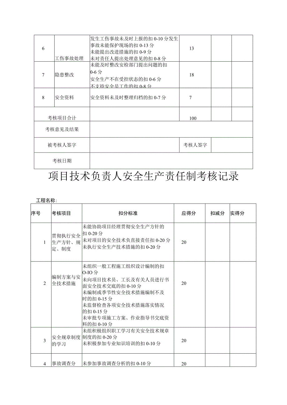 安全生产责任制各岗位考核记录表.docx_第2页