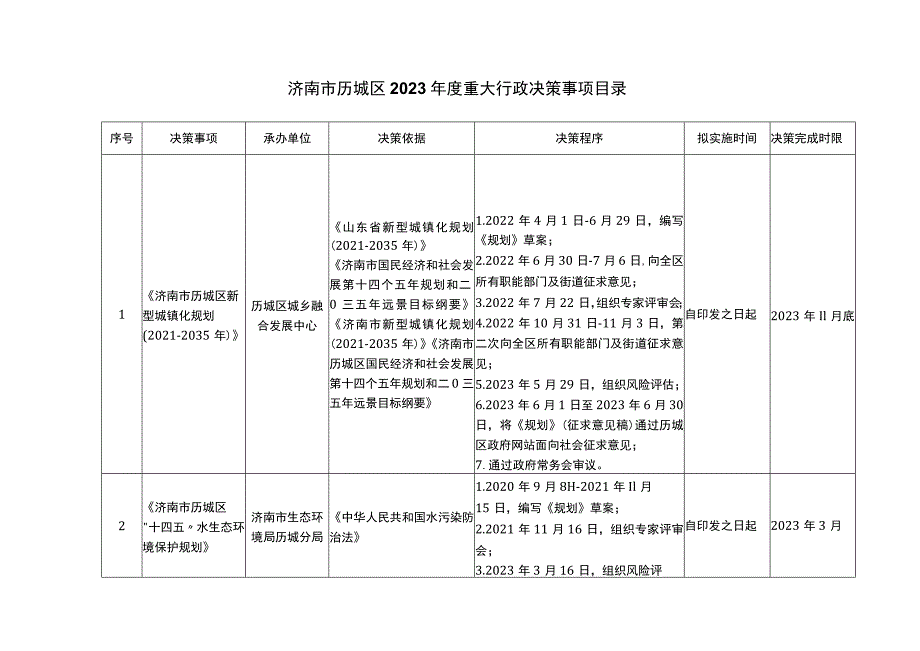 济南市历城区2023年度重大行政决策事项目录.docx_第1页