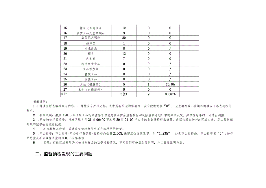 食品安全监督抽检统计数据报表.docx_第2页