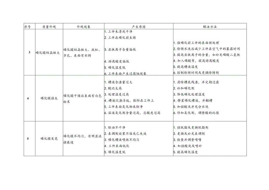 常见磷化和喷塑质量问题及解决方法.docx_第2页