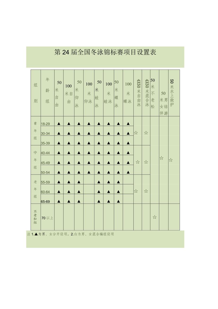 第24届全国冬泳锦标赛项目设置表.docx_第1页