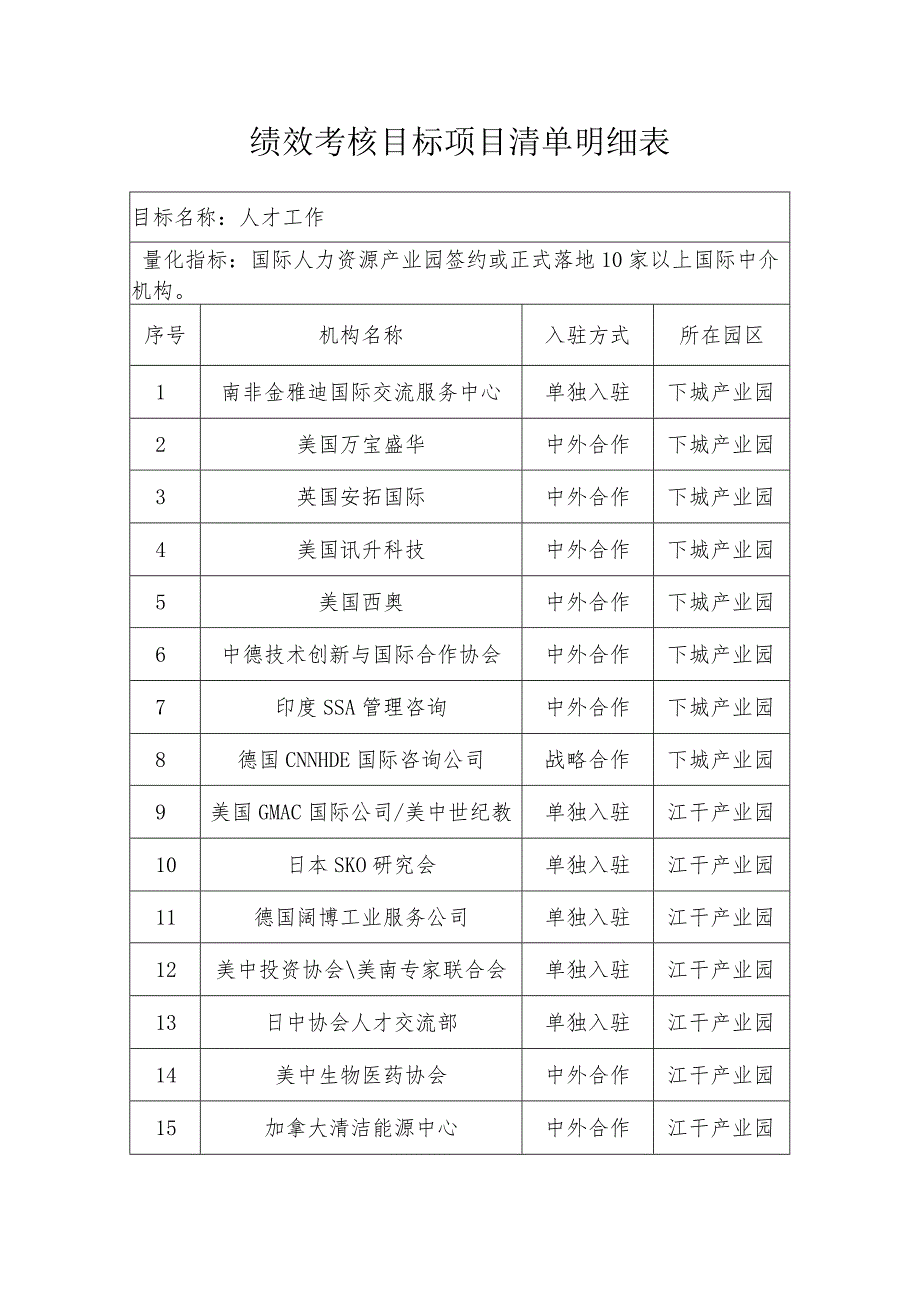 绩效考核目标项目清单明细表.docx_第1页