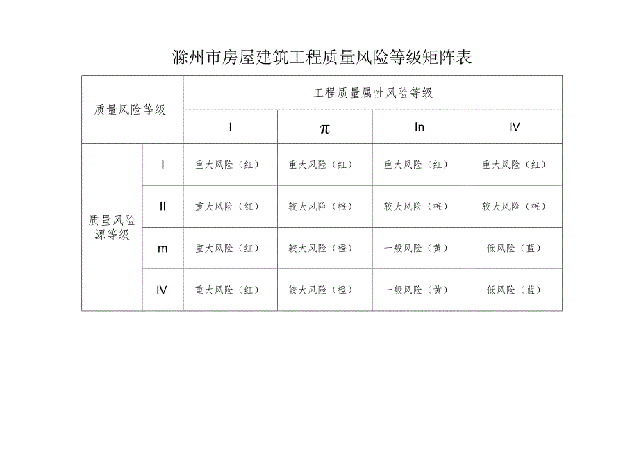 滁州市房屋建筑工程质量风险等级矩阵表.docx_第1页