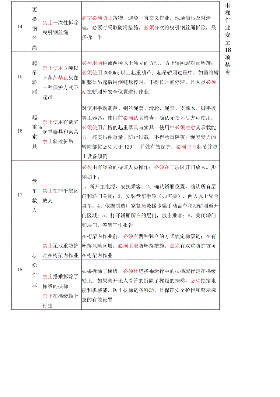 电梯作业安全18项禁令（三字经）.docx_第3页