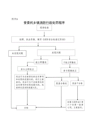 受委托乡镇消防行政处罚程序.docx