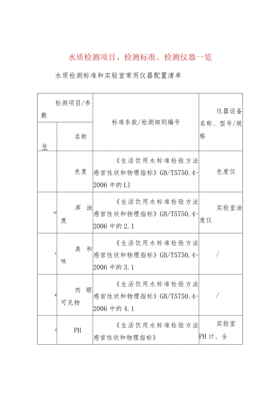 水质检测项目、检测标准、检测仪器一览.docx_第1页