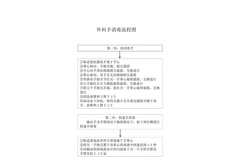 外科手消毒流程图.docx_第1页