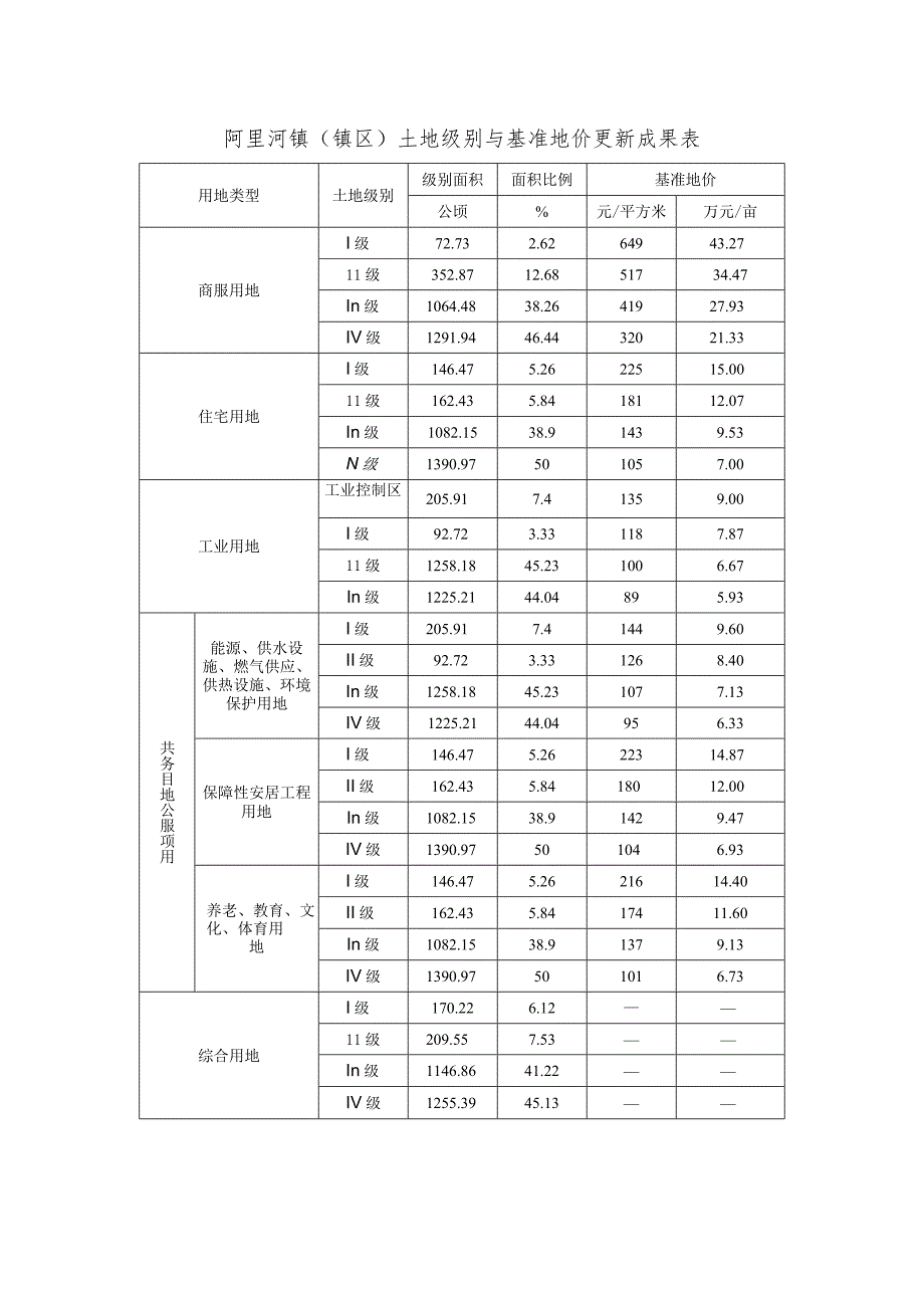 阿里河镇镇区土地级别与基准地价更新成果表.docx_第1页