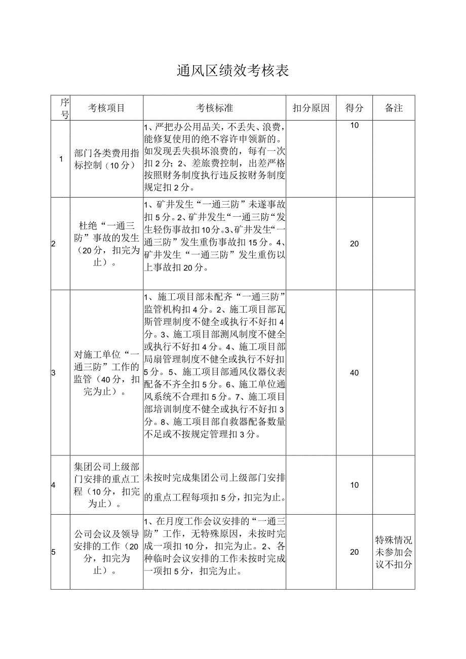 通风区绩效考核表.docx_第1页