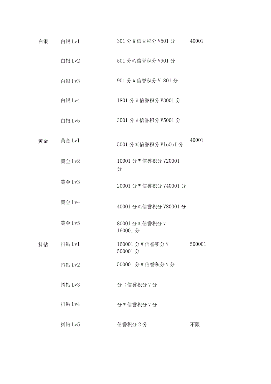 第一章商家信誉等级说明.docx_第3页