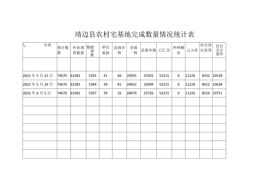 靖边县农村宅基地完成数量情况统计表.docx_第1页