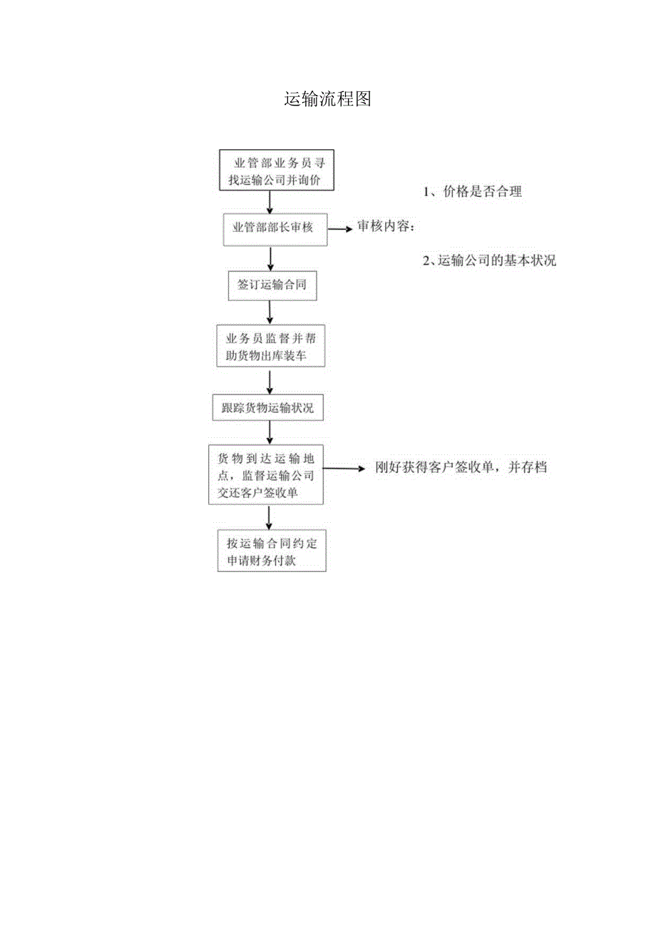 运输流程图.docx_第1页