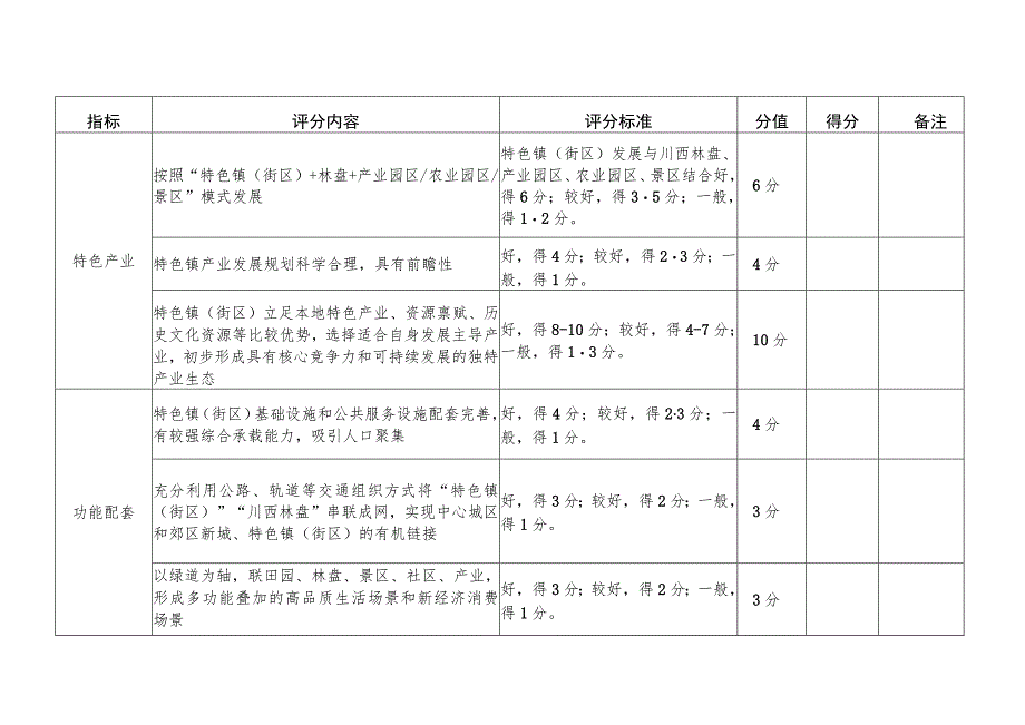 特色镇街区建设申报项目综合评分表.docx_第2页