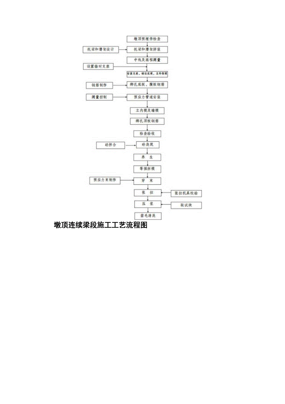 连续梁悬灌施工作业指导书.docx_第3页