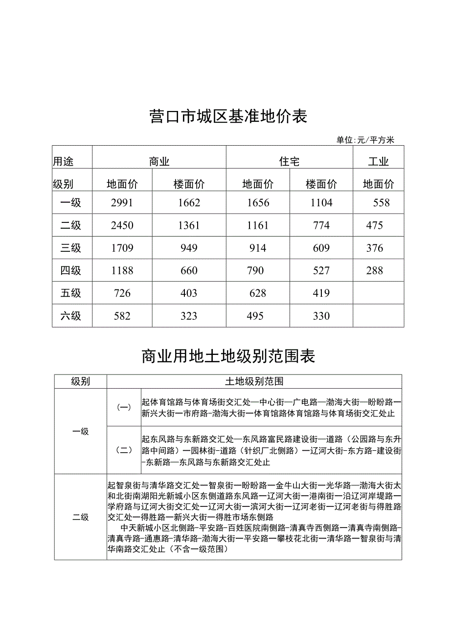 营口市城区基准地价表.docx_第1页