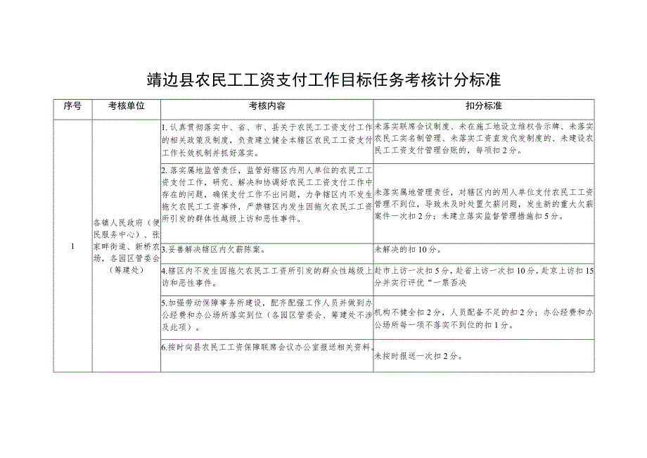 靖边县农民工工资支付工作目标任务考核计分标准.docx_第1页