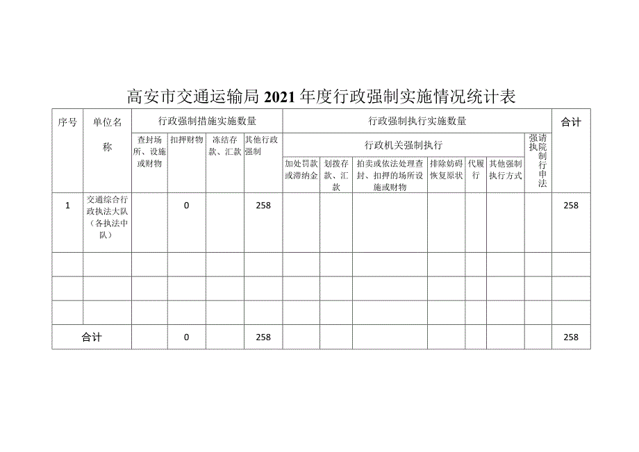 高安市交通运输局2021年度行政强制实施情况统计表.docx_第1页