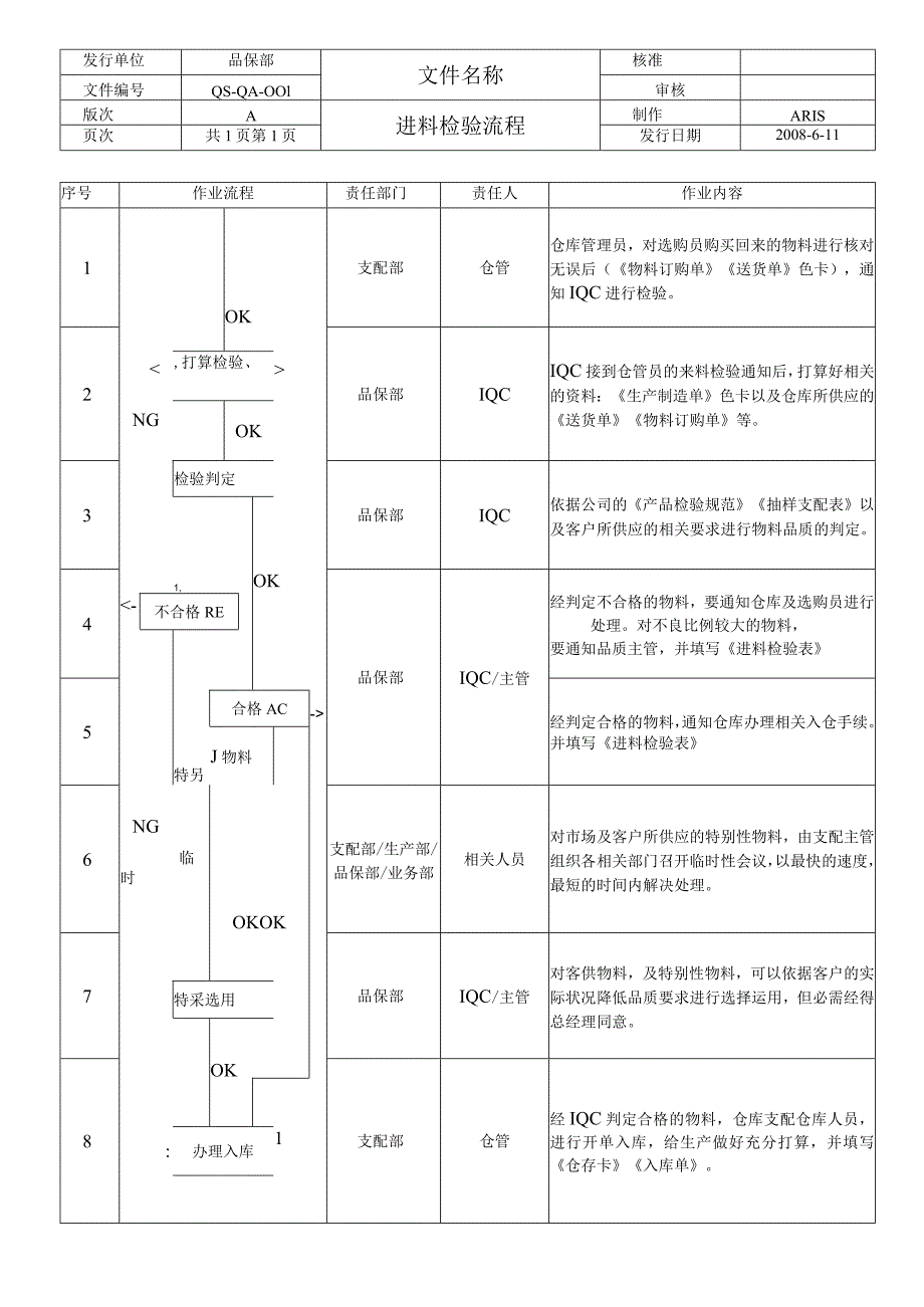 进料检验流程.docx_第1页