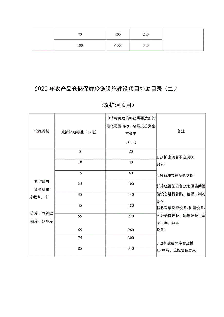 达州市达川区2020年中央财政资金农产品仓储保鲜冷链设施建设项目申报表.docx_第3页