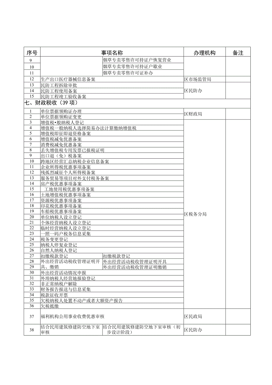 静安区区级当场办结事项目录第一批.docx_第3页