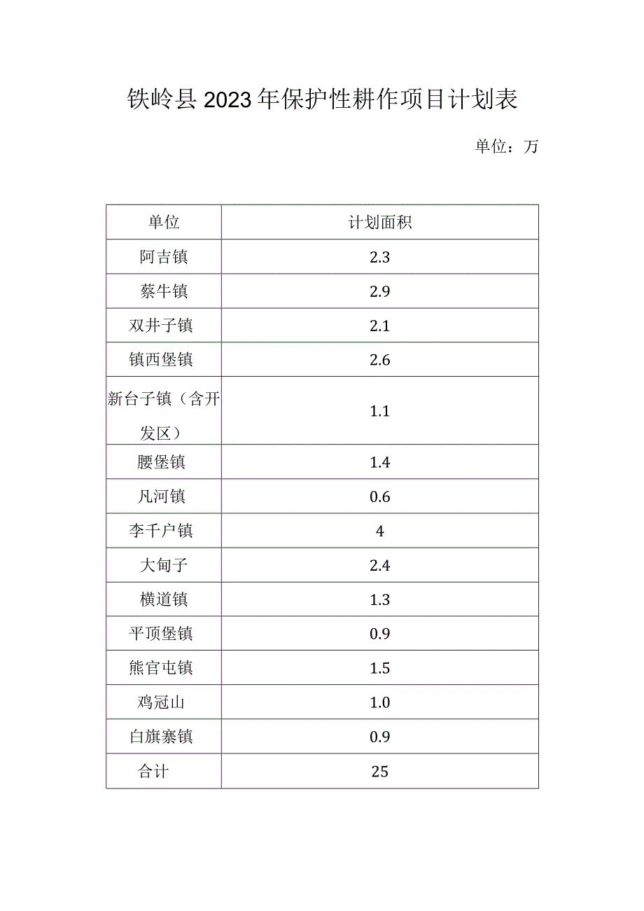 铁岭县2023年保护性耕作项目计划表单位万亩.docx_第1页