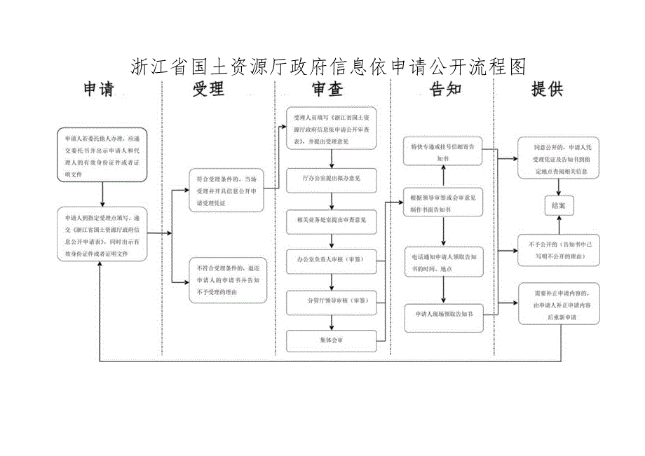 浙江省国土资源厅政府信息依申请公开流程图.docx_第1页