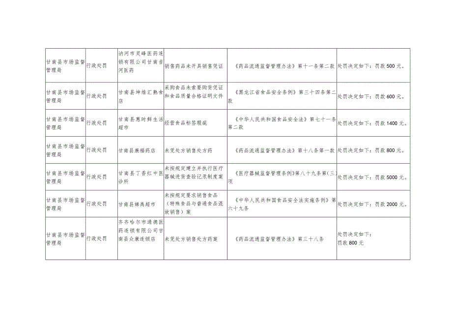 甘南县市场局行政执法处罚情况统计表.docx_第3页