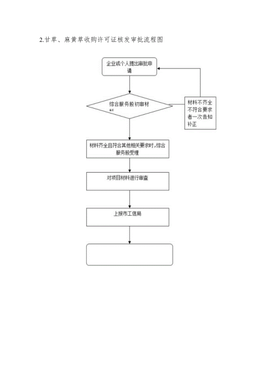淮阳县工业和信息化局流程图.docx_第2页